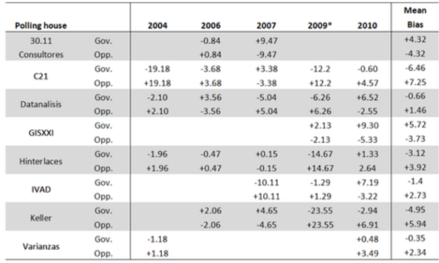 Venezuelan Pollsters, their Records and the 2012 Race—August Update