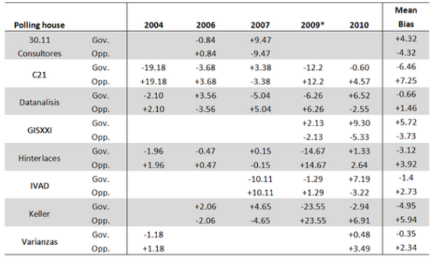 Venezuelan Pollsters, Their Records and the 2012 Race—Post-election Update