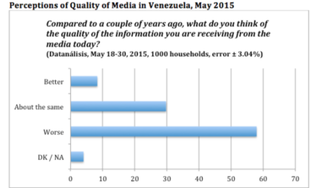 Majority Dissatisfied with Venezuela’s New Media Landscape