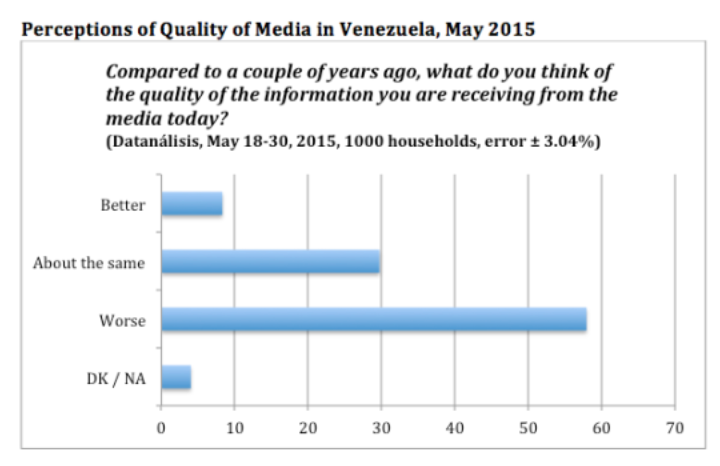 Majority Dissatisfied with Venezuela’s New Media Landscape<span class="wtr-time-wrap after-title"><span class="wtr-time-number">1</span> min read</span>